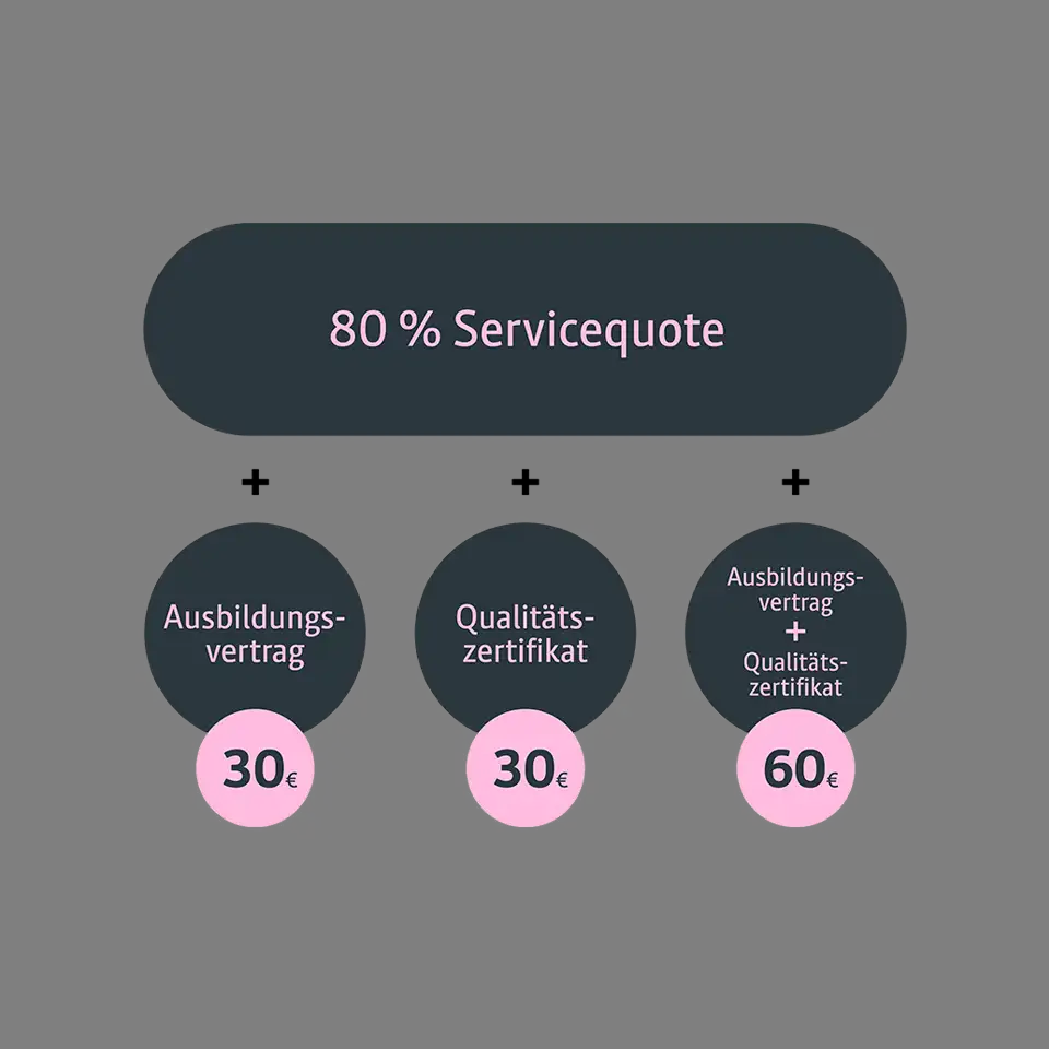 80 % Servicequote + Ausbildungsvertrag (30€)  ODER + Qualitätszertiffikat (30€) ODER + Ausbildungsvertrag & Qualitätszertifikat (60€) 80 % Servicequote + Ausbildungsvertrag (30€)  ODER + Qualitätszertiffikat (30€) ODER + Ausbildungsvertrag & Qualitätszertifikat (60€)